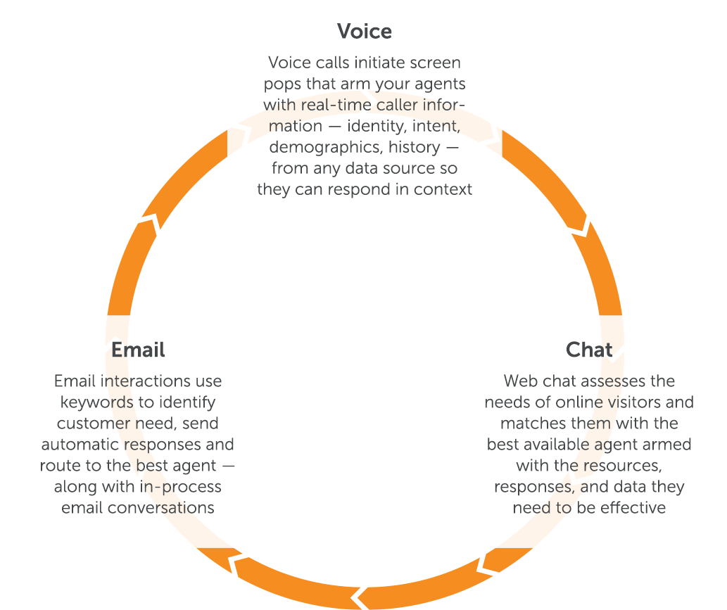 Omni-Channel Contact Center